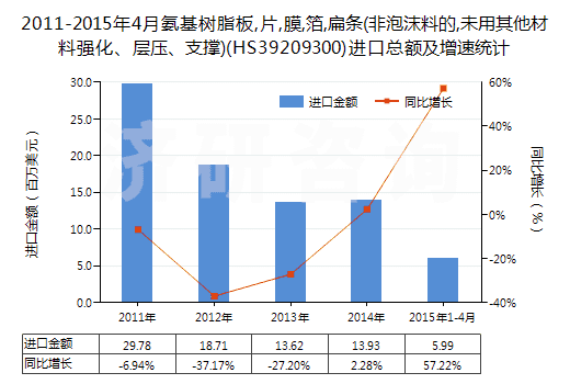 2011-2015年4月氨基樹脂板,片,膜,箔,扁條(非泡沫料的,未用其他材料強化、層壓、支撐)(HS39209300)進口總額及增速統(tǒng)計